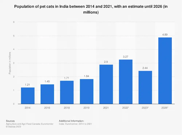 population of pet cat in india