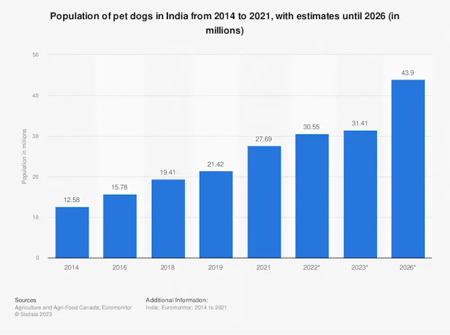 population of pet dogs in india